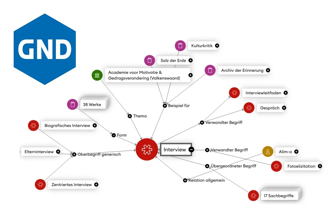 Illustration of the relations of entities in the GND Thesaurus